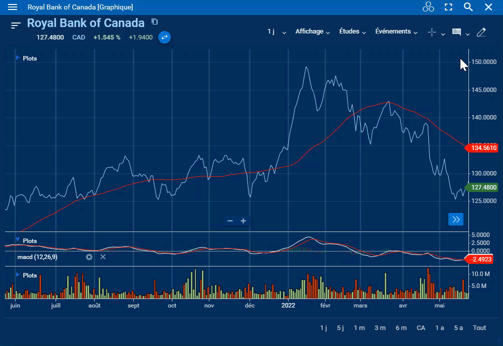 Traçage d’une ligne dans le graphique